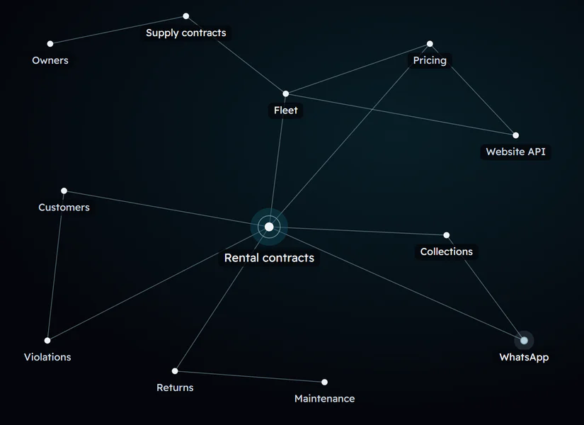 Diagram of connected modules: owners, supply contracts, fleet, pricing, customers, rental contracts, collections, returns, maintenance, violations, the website API and WhatsApp